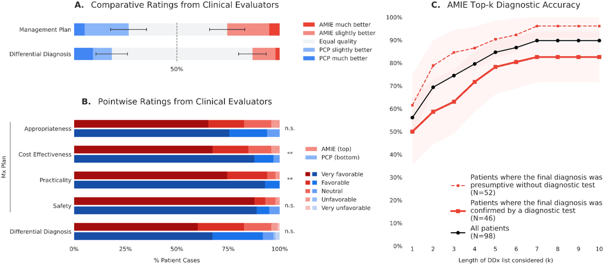 Three result panels: comparative and pointwise ratings from blinded clinical evaluators for AMIE versus primary care providers on management plans and differential diagnosis, and AMIE's top-k diagnostic accuracy rising to about 90% for all patients at a list length of seven.
