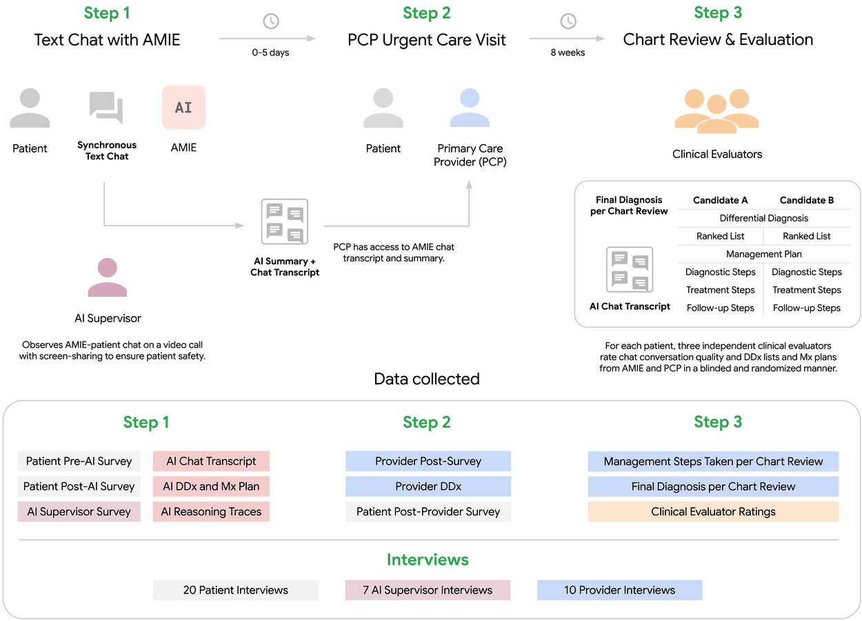 Study workflow in three steps: a patient's supervised text chat with AMIE, an urgent care visit with a primary care provider who can see the AI summary and transcript, and chart review by blinded clinical evaluators, followed by the surveys, interviews and ratings collected at each step.