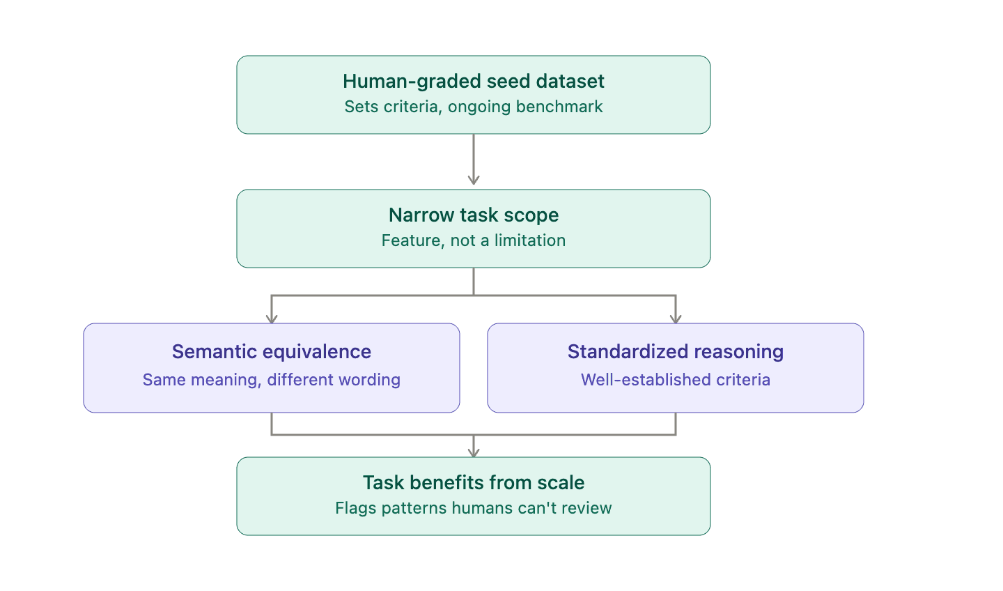 Flowchart showing the conditions for reliable LLM-as-judge monitoring: a human-graded seed dataset, a narrow task scope, semantic equivalence or standardized reasoning, and a task that benefits from scale.